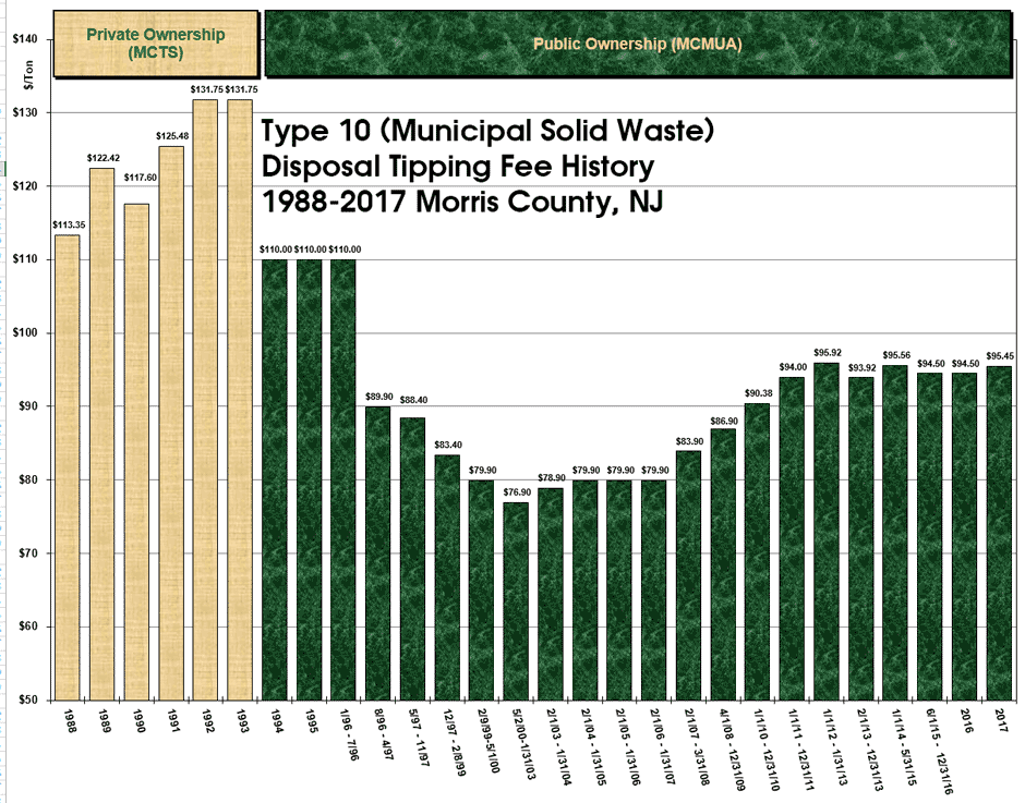 Graph of Transfer Station Tipping Fee History 1988-2017