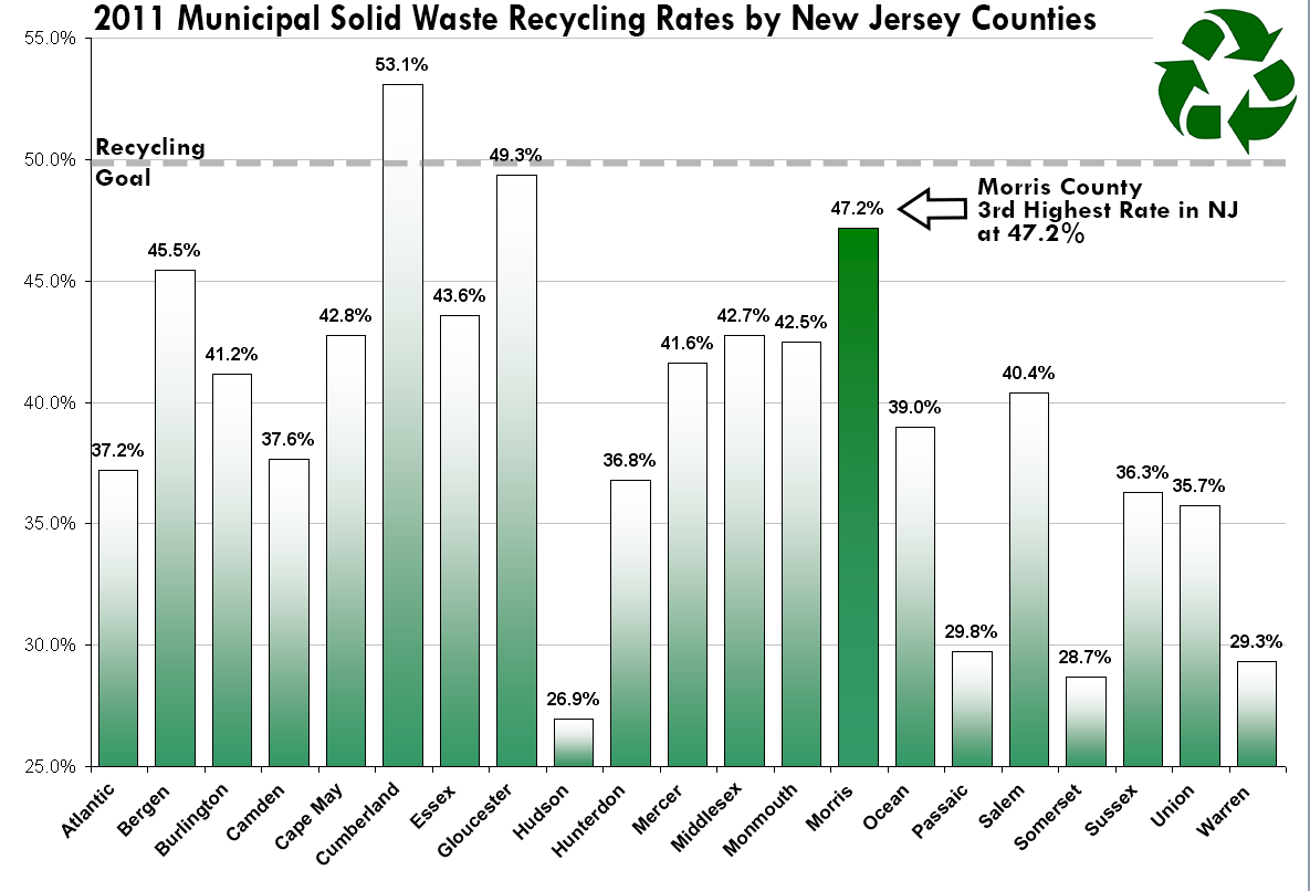 2011 Recycling rate graph