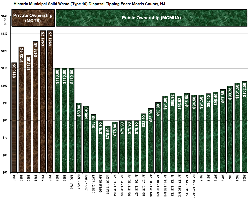 Graph of Transfer Station Tipping Fee History 1988-2019